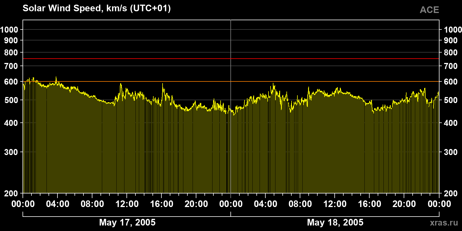 Solar wind speed