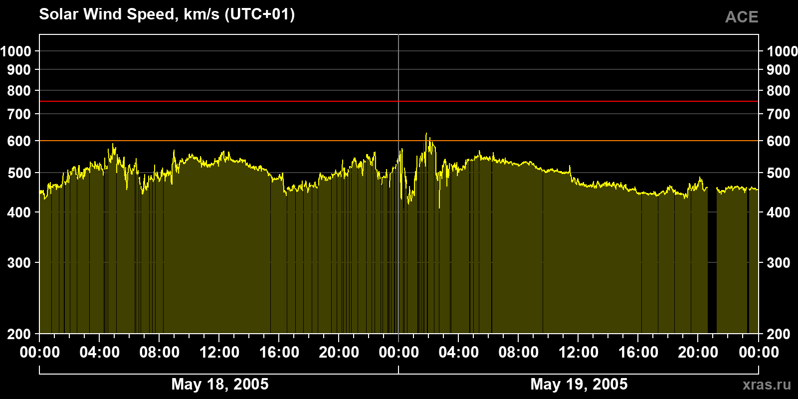 Solar wind speed