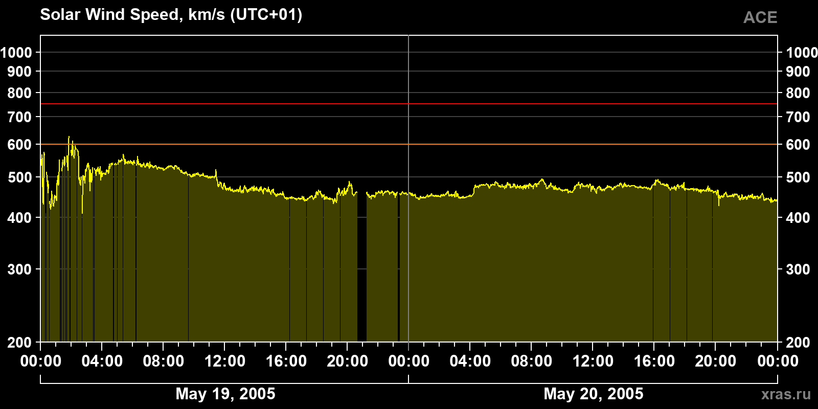 Solar wind speed