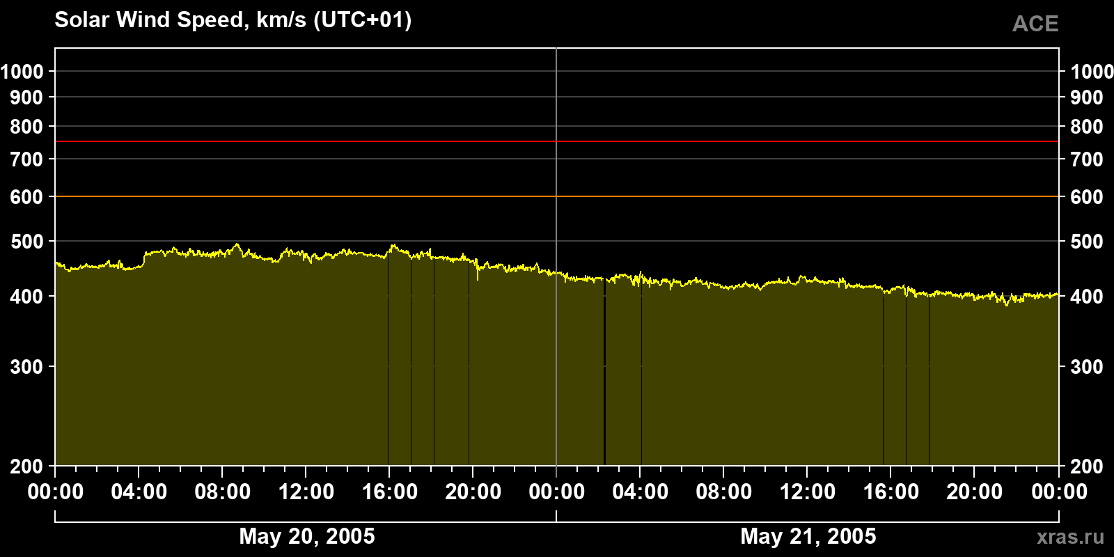 Solar wind speed