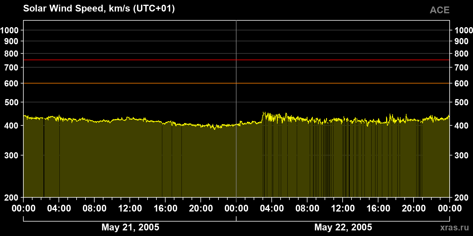 Solar wind speed
