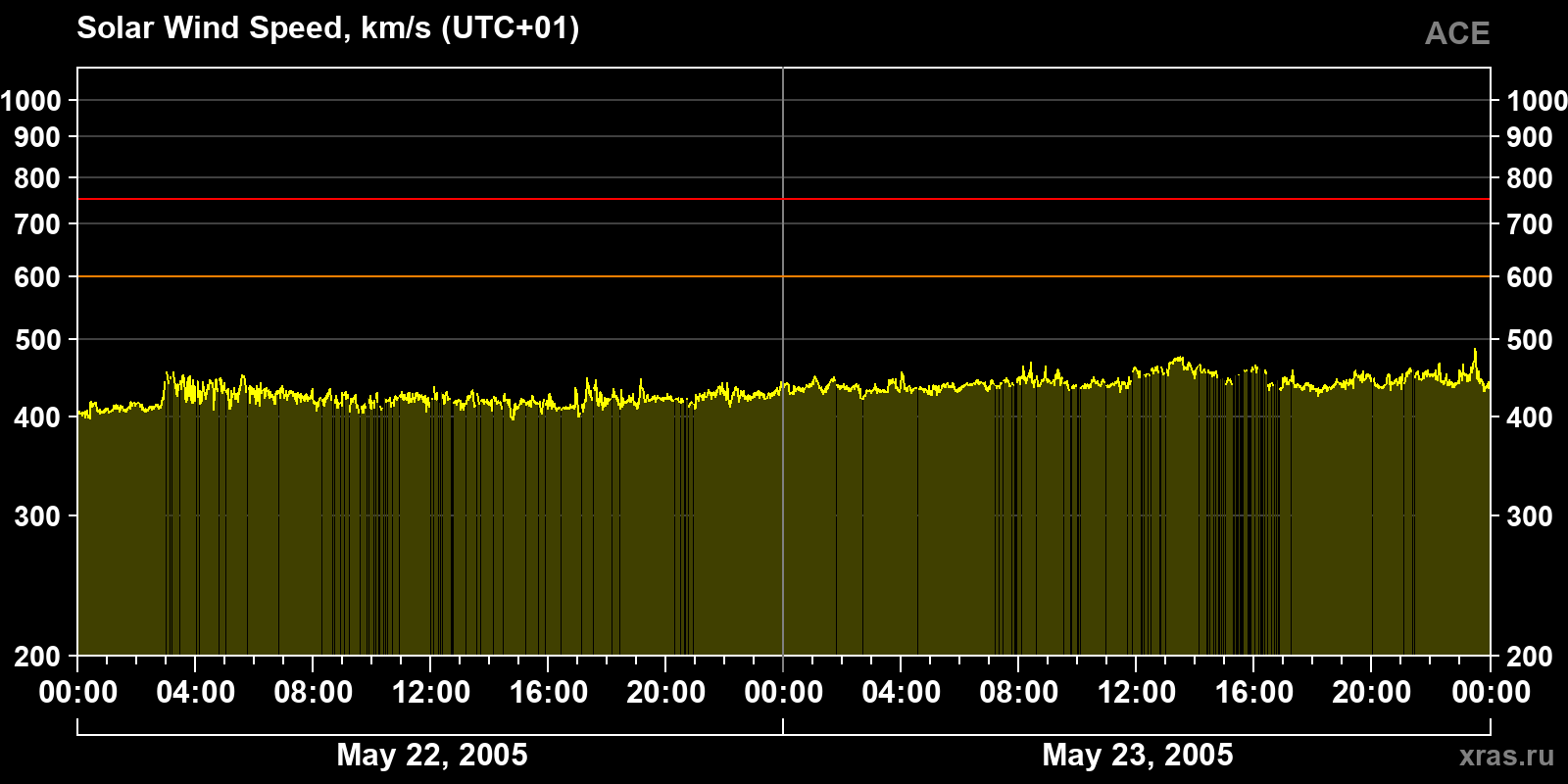 Solar wind speed