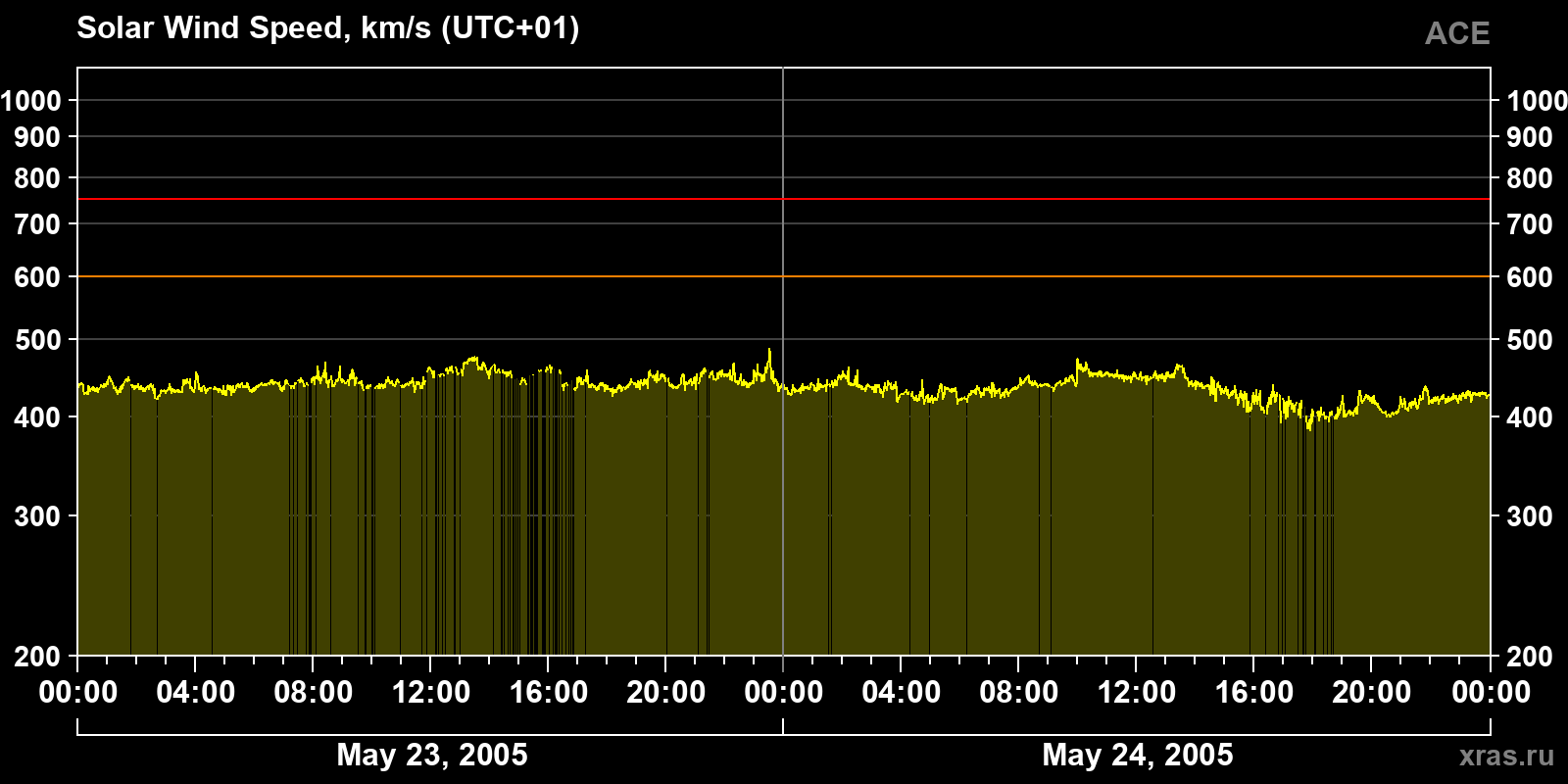 Solar wind speed