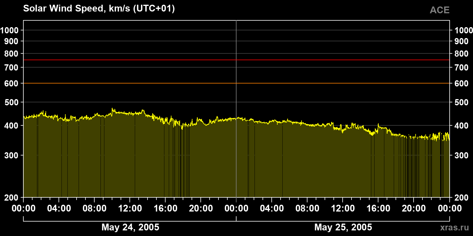 Solar wind speed