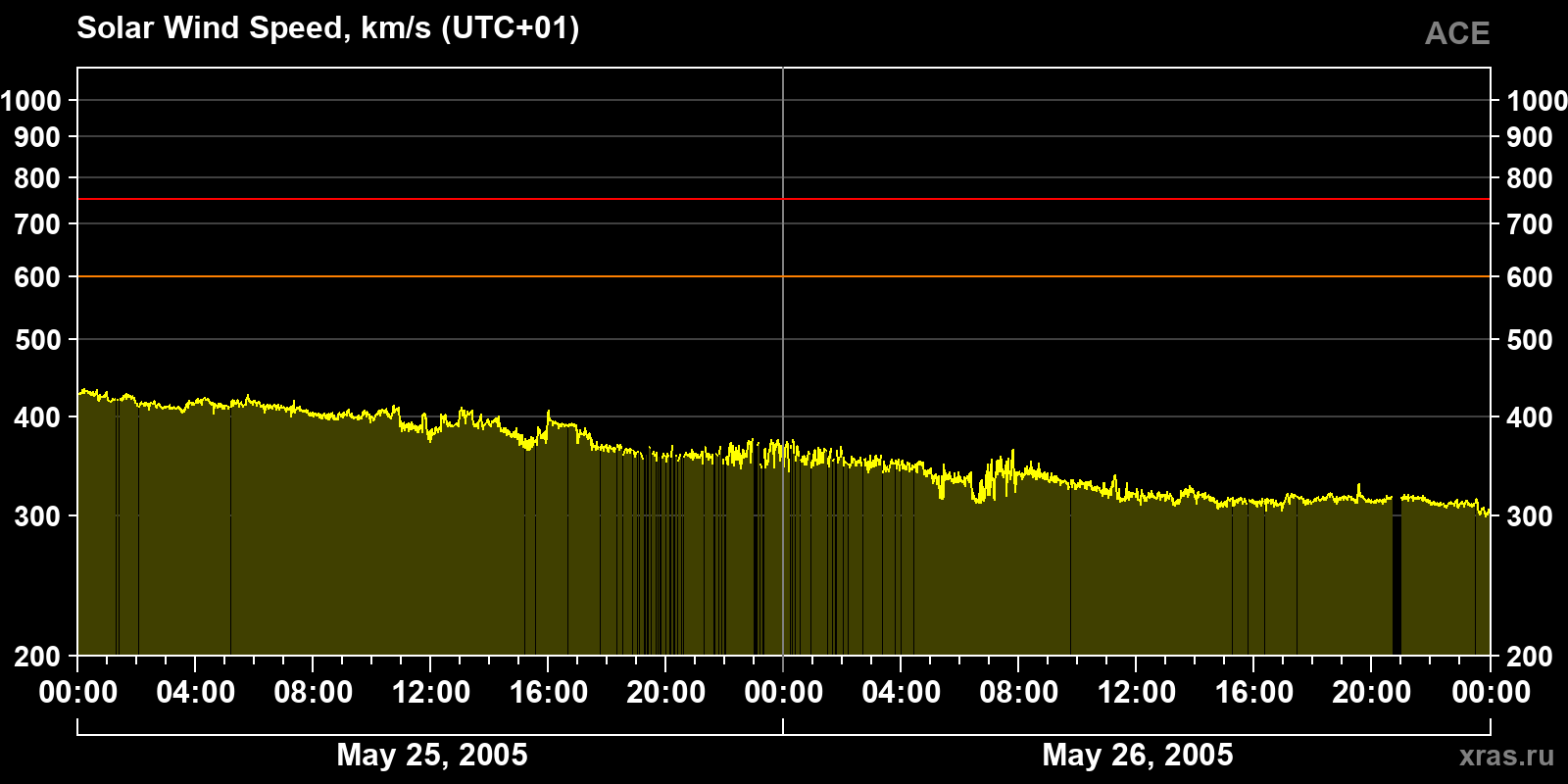 Solar wind speed