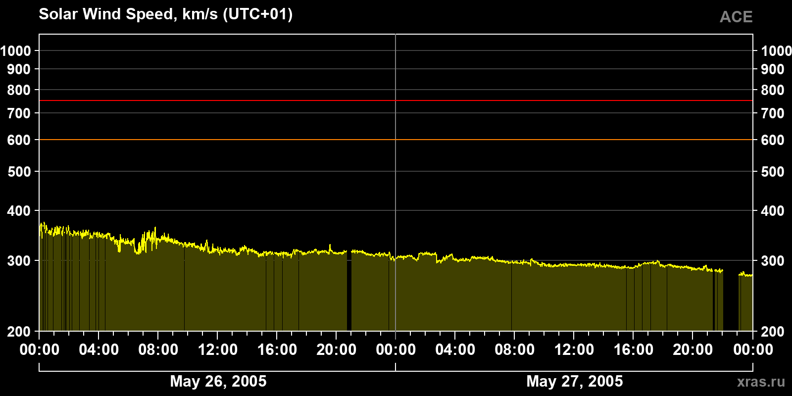 Solar wind speed