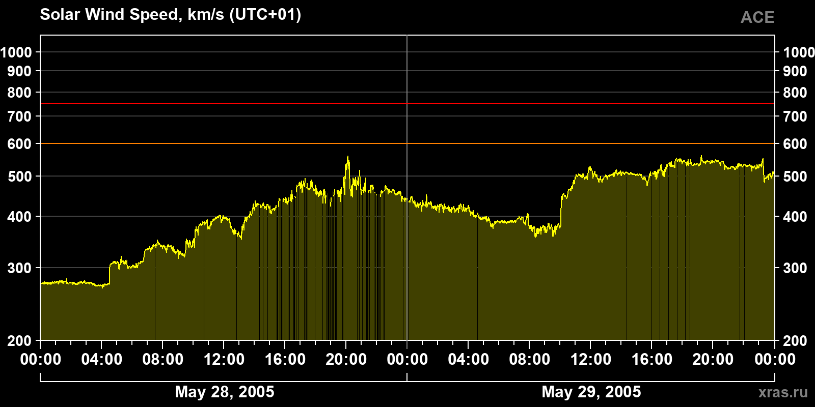 Solar wind speed