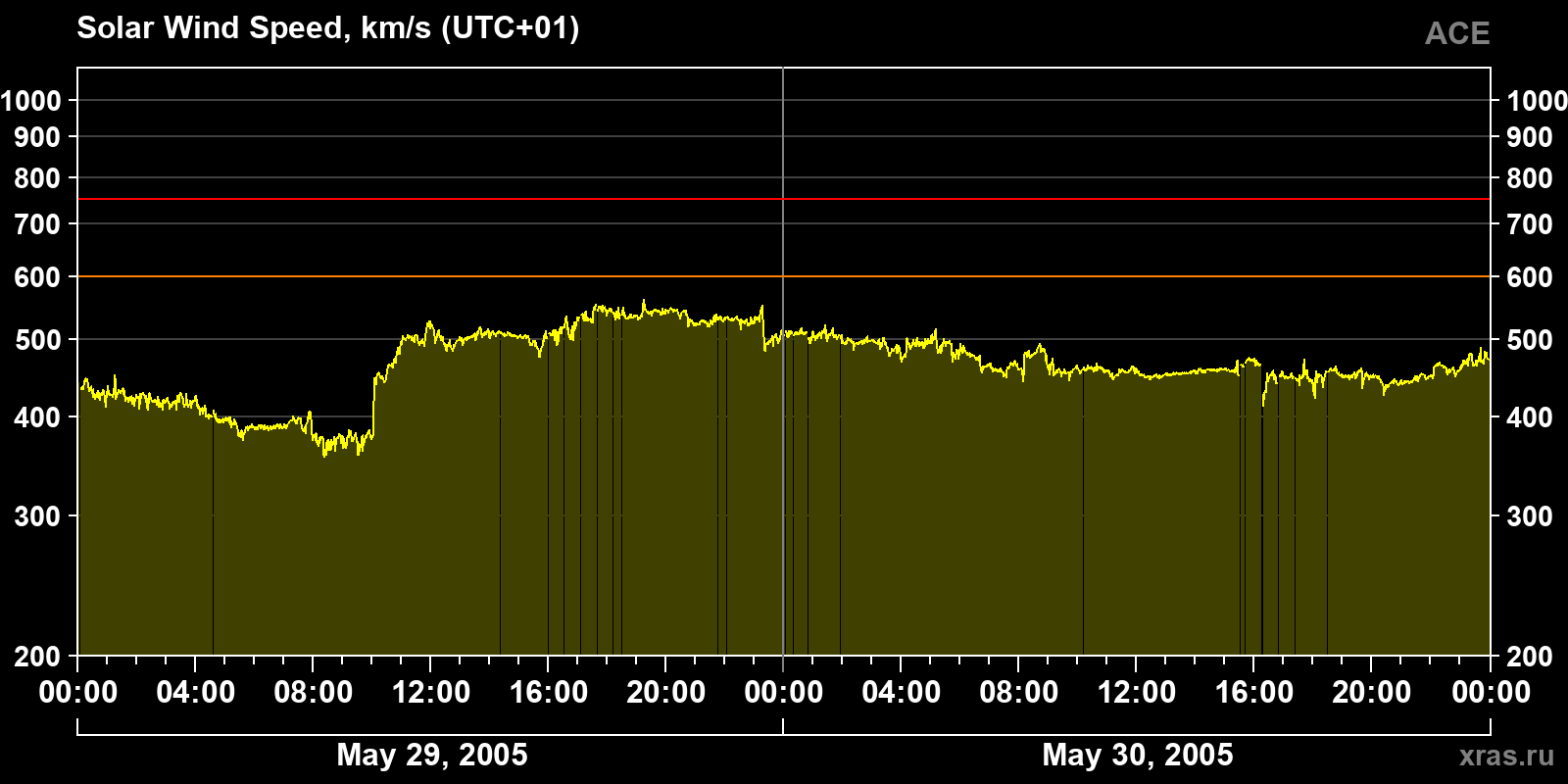 Solar wind speed