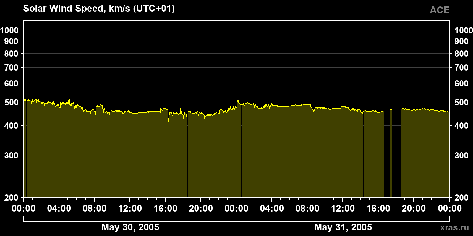 Solar wind speed