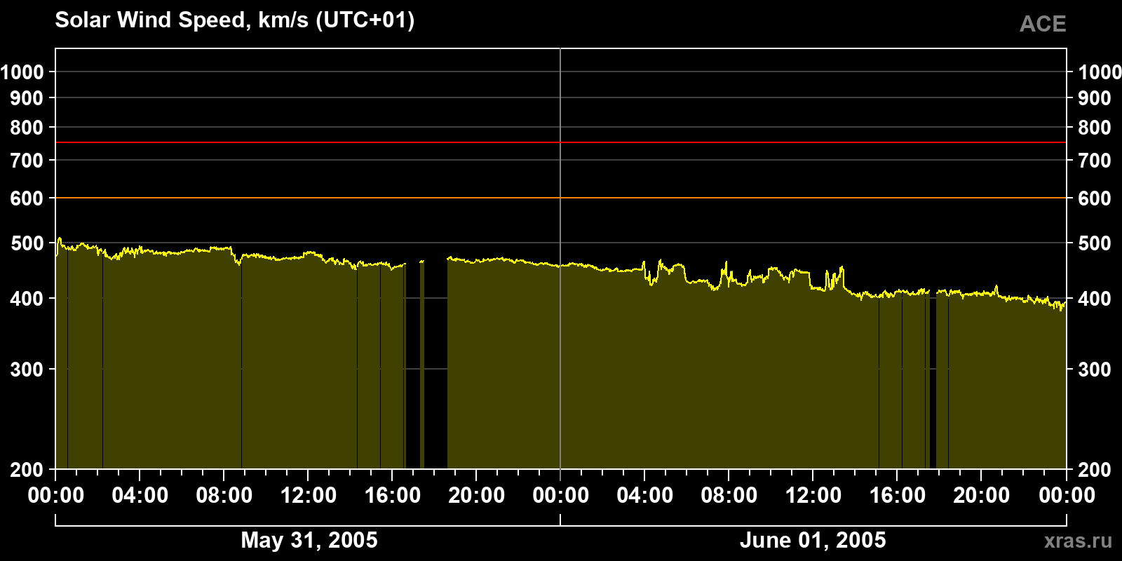 Solar wind speed