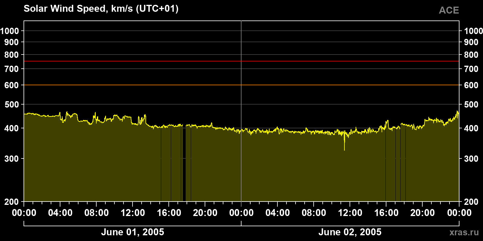 Solar wind speed