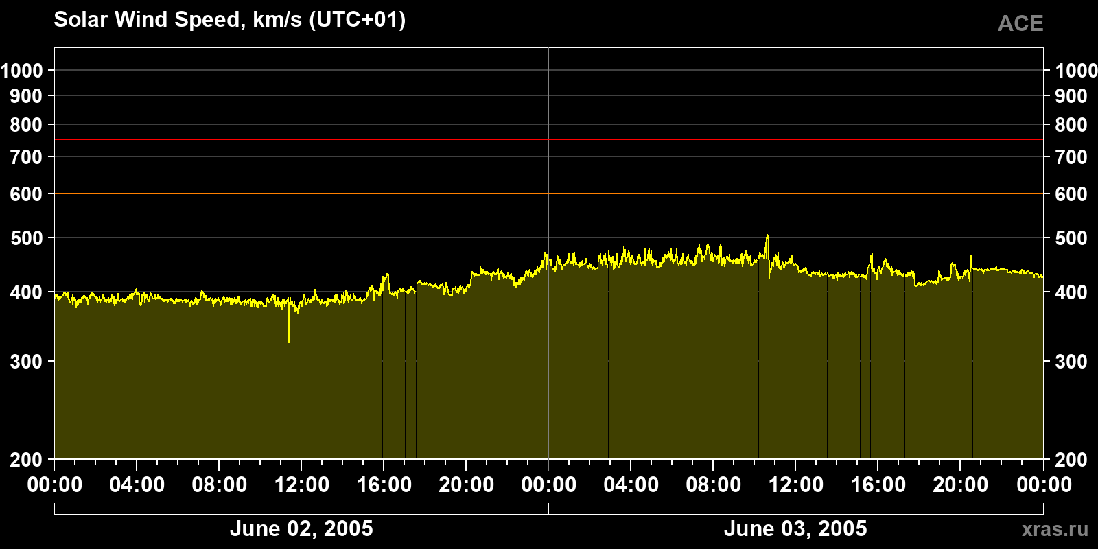 Solar wind speed