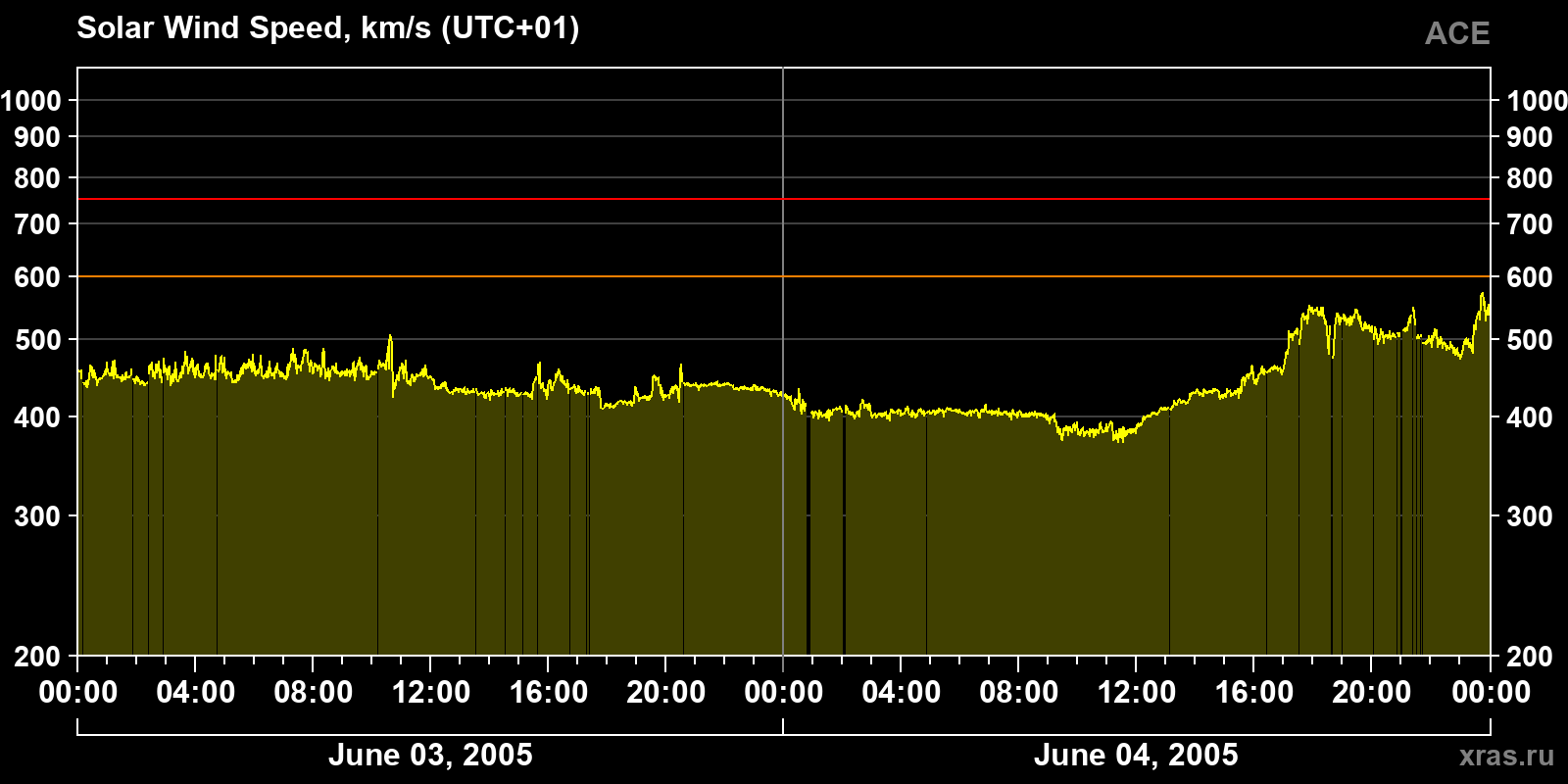 Solar wind speed
