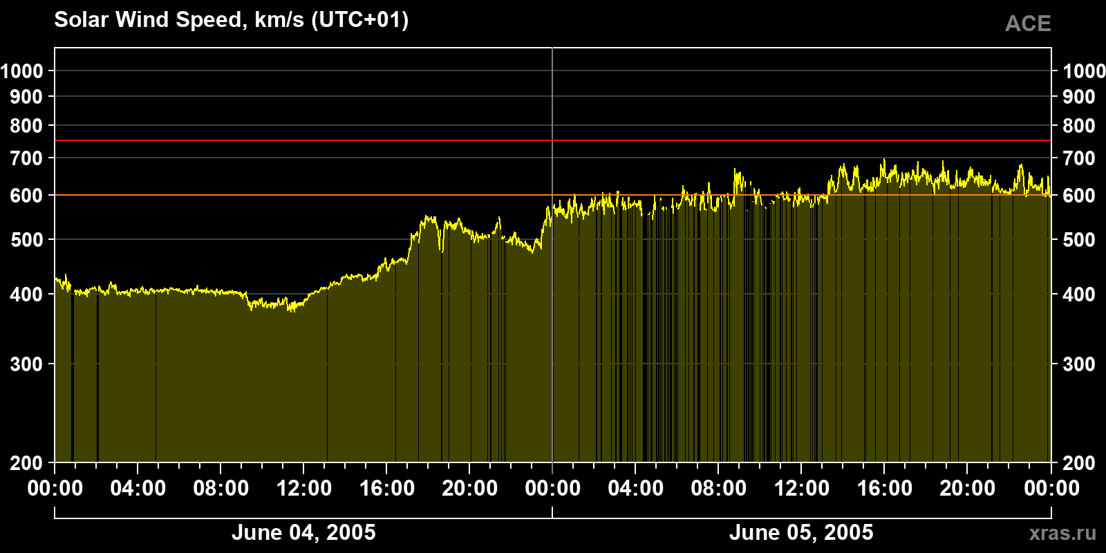 Solar wind speed