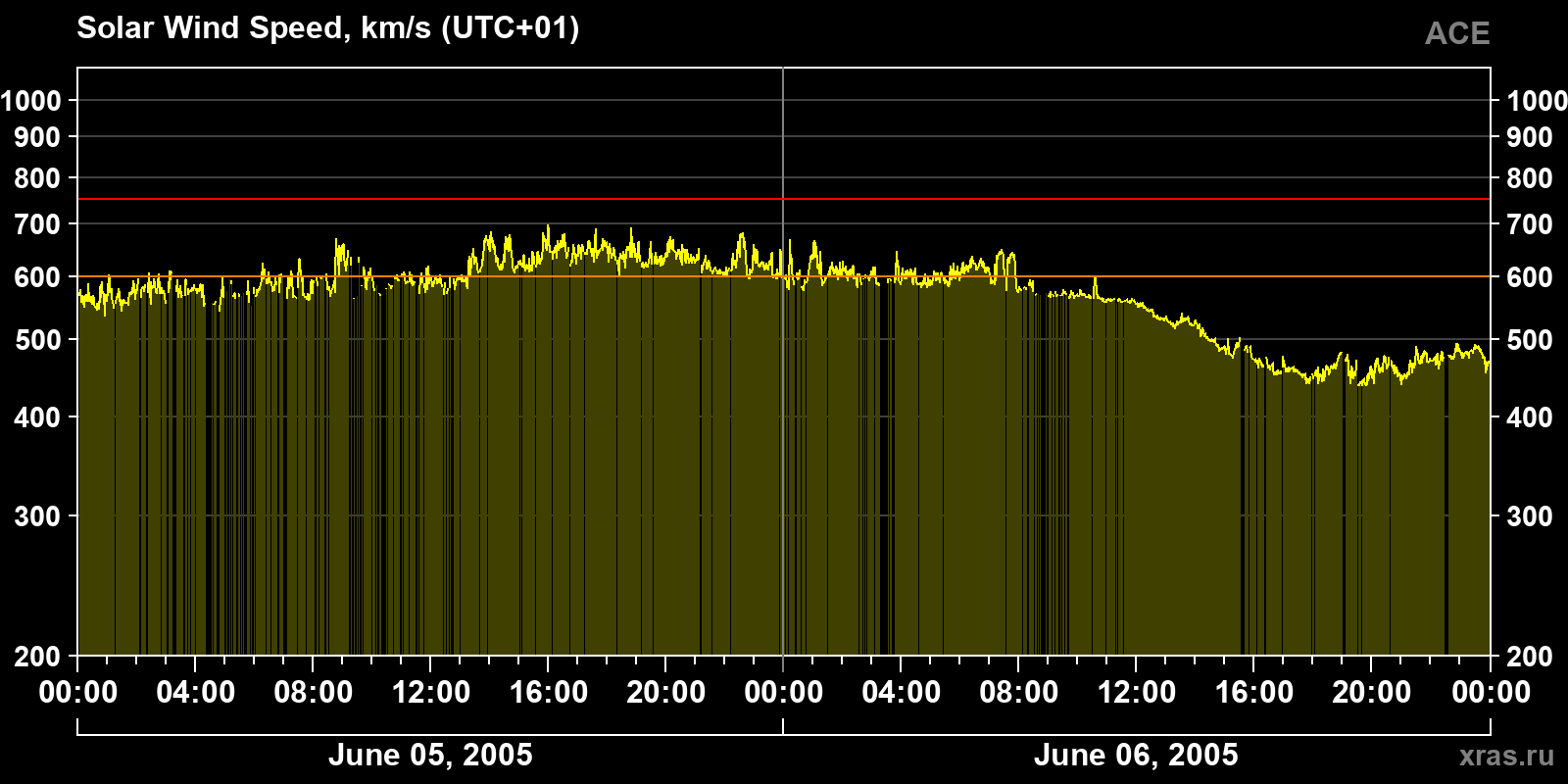 Solar wind speed