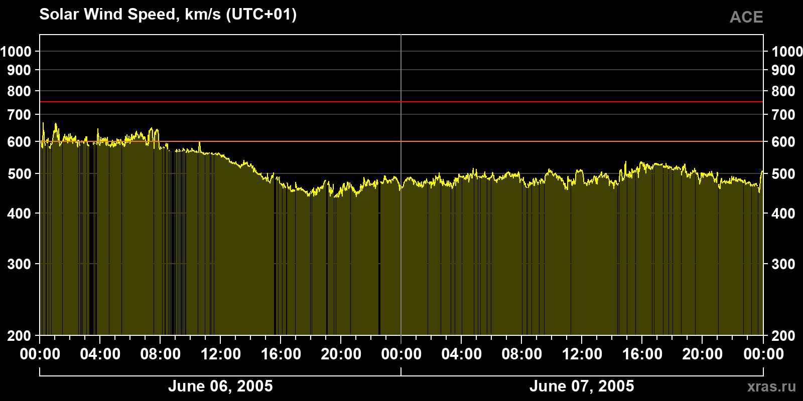 Solar wind speed