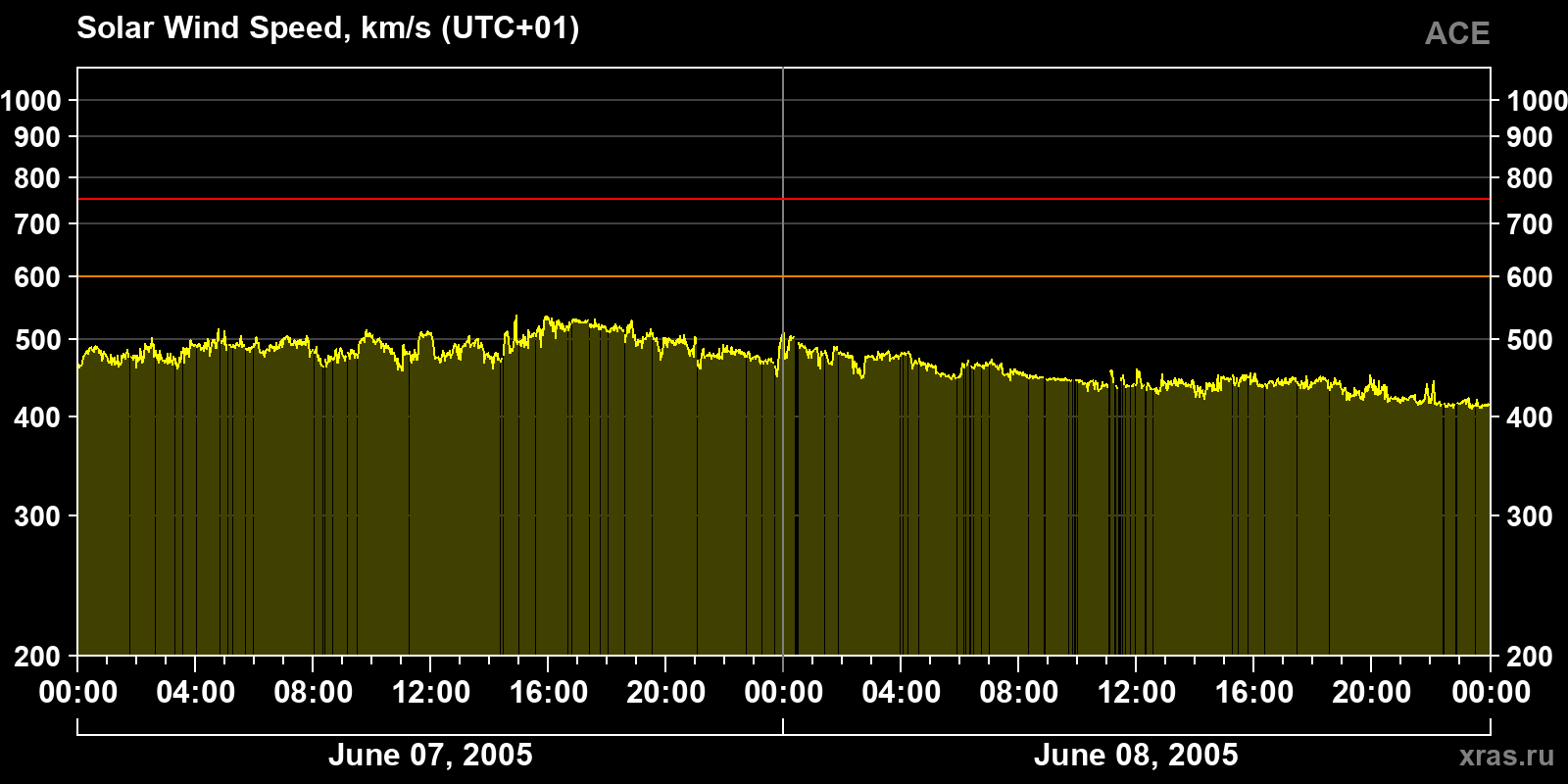 Solar wind speed