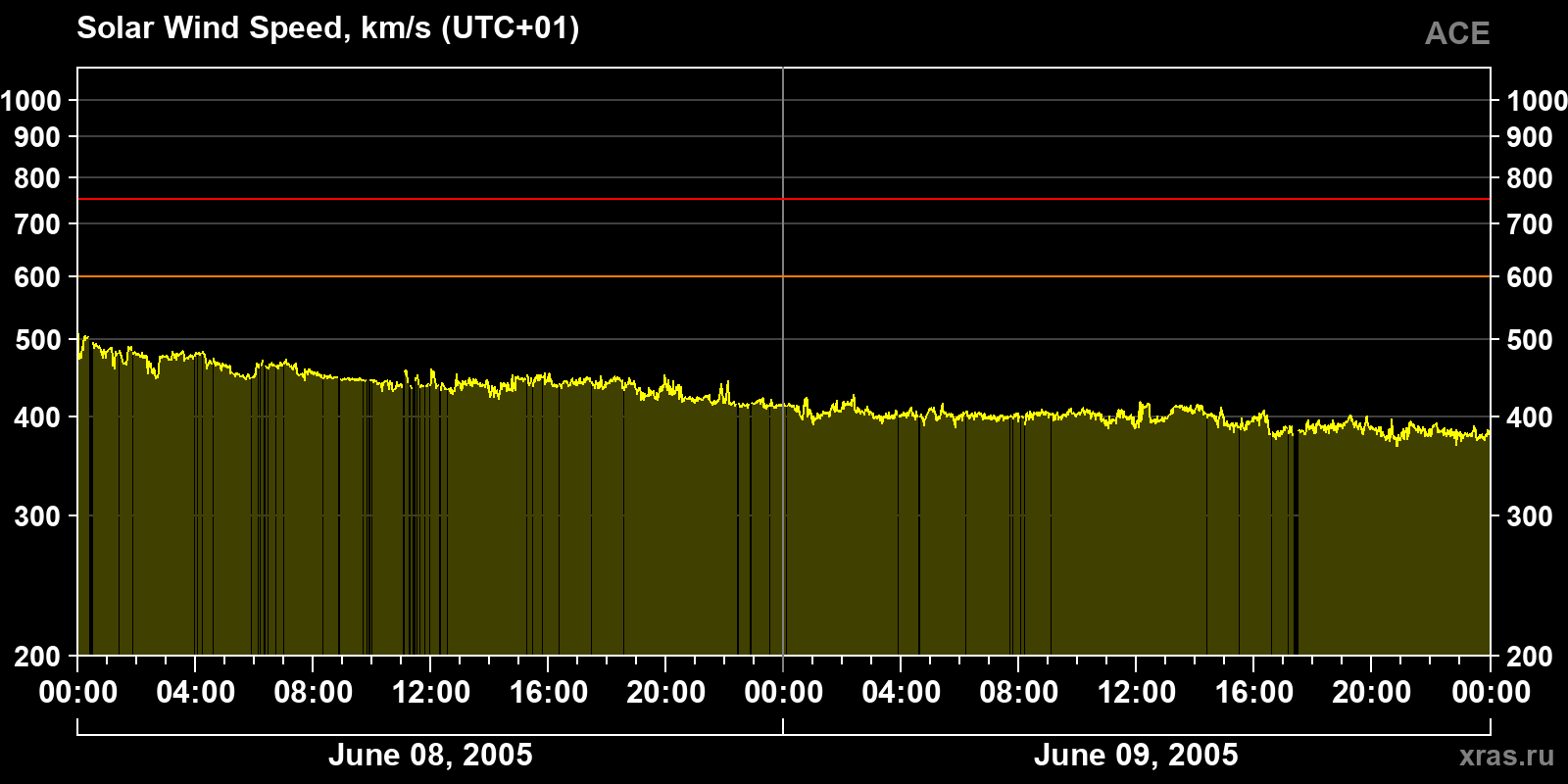 Solar wind speed