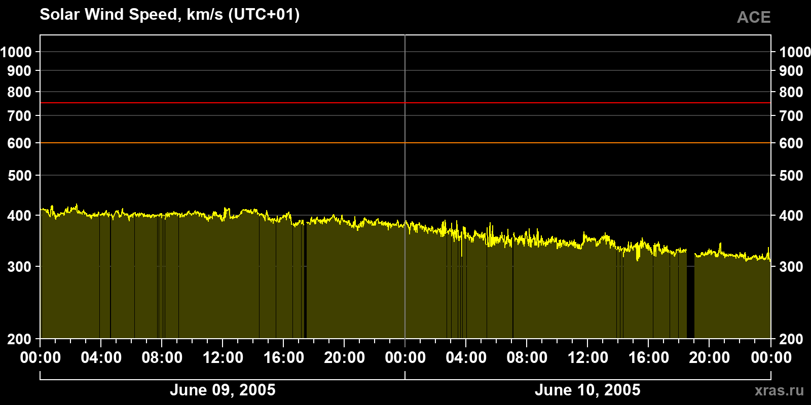 Solar wind speed