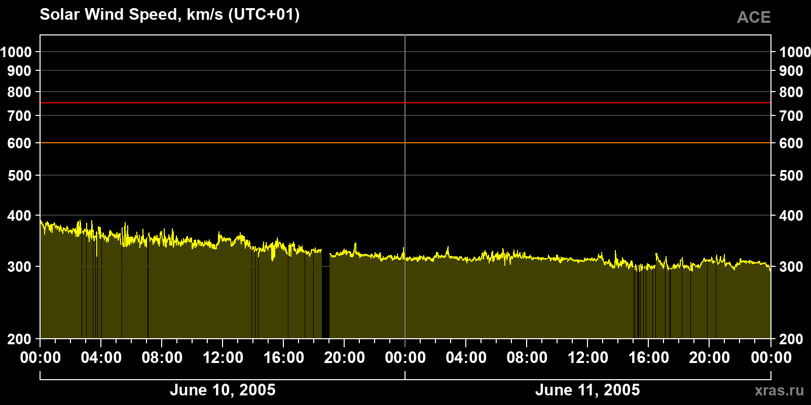 Solar wind speed