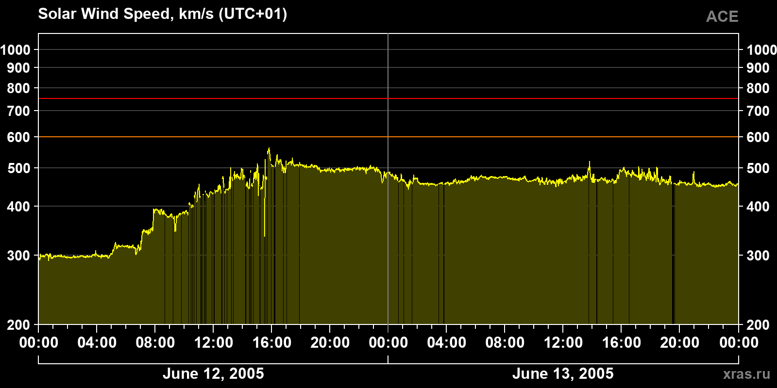 Solar wind speed