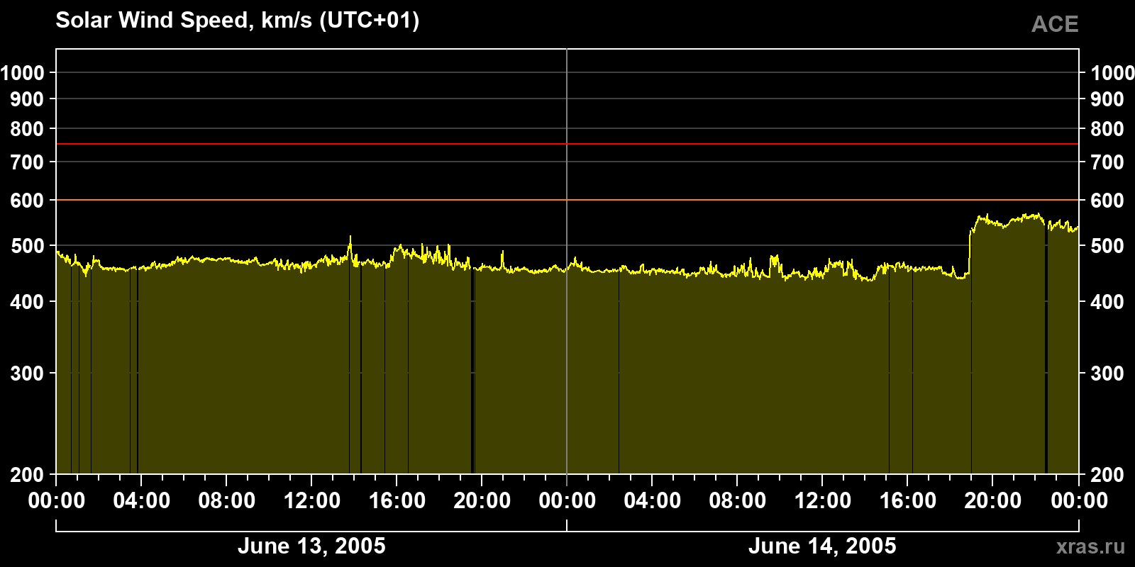 Solar wind speed