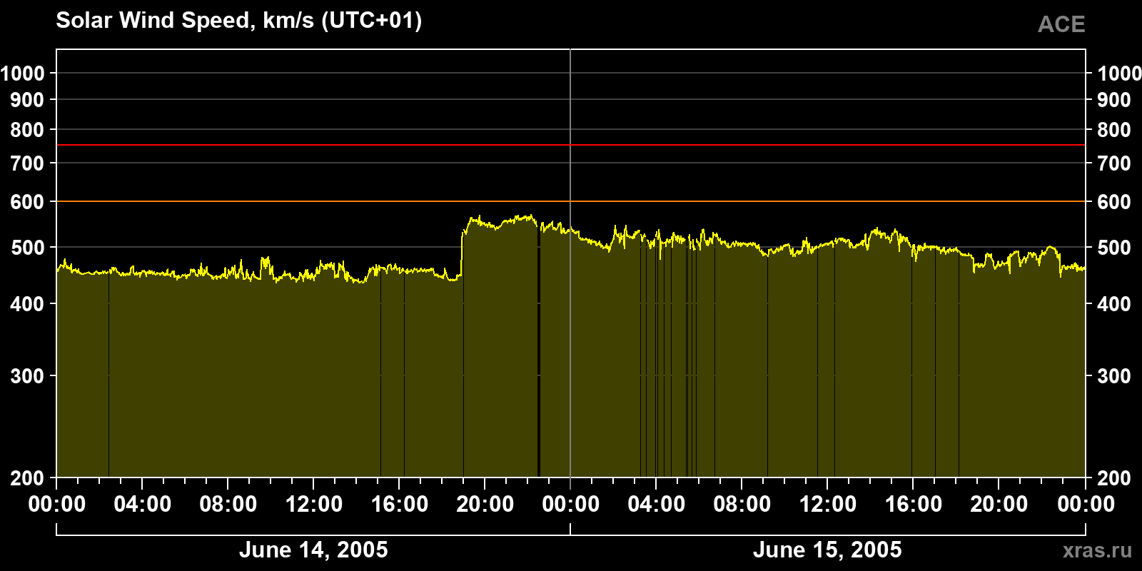 Solar wind speed