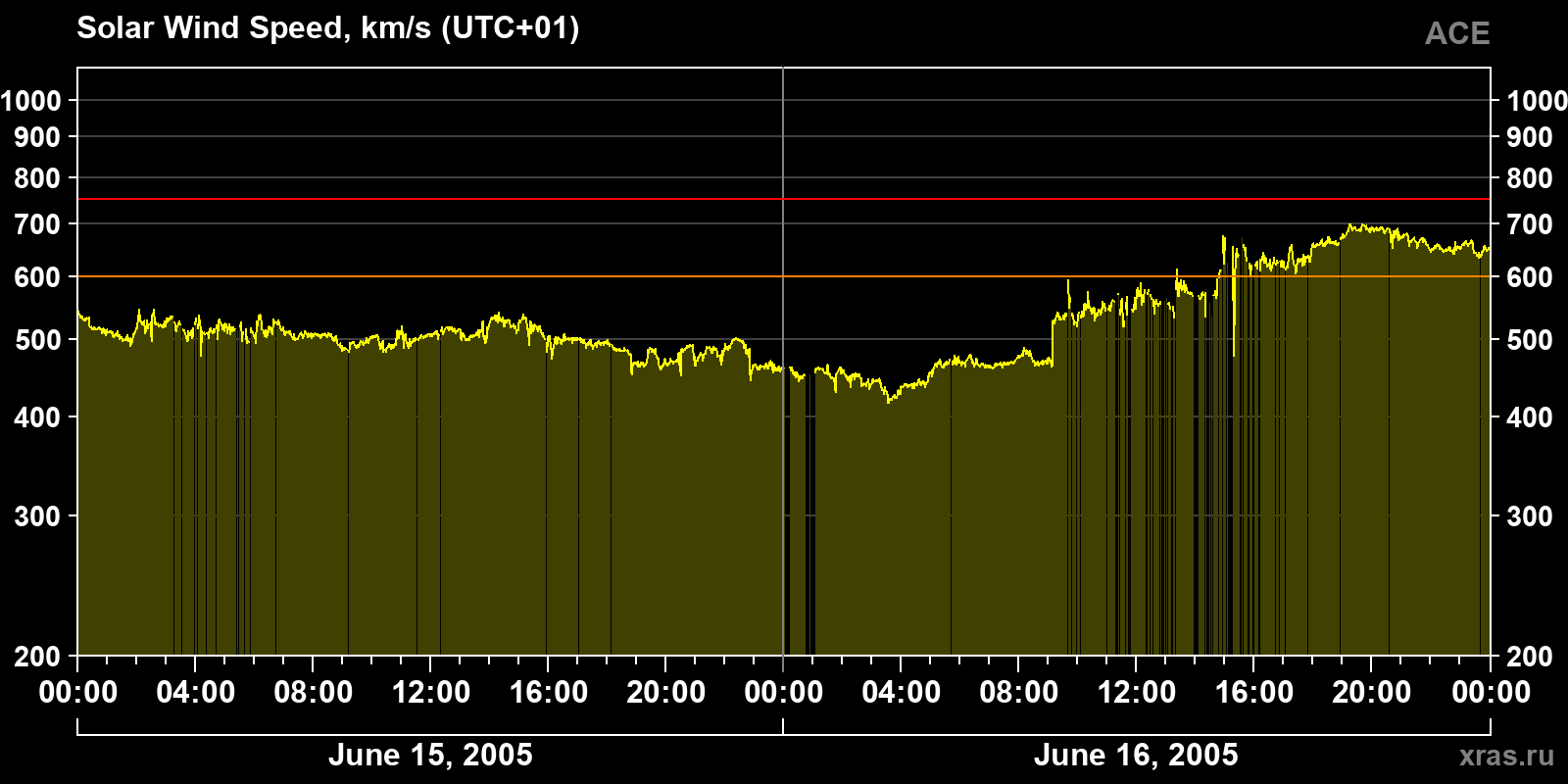 Solar wind speed
