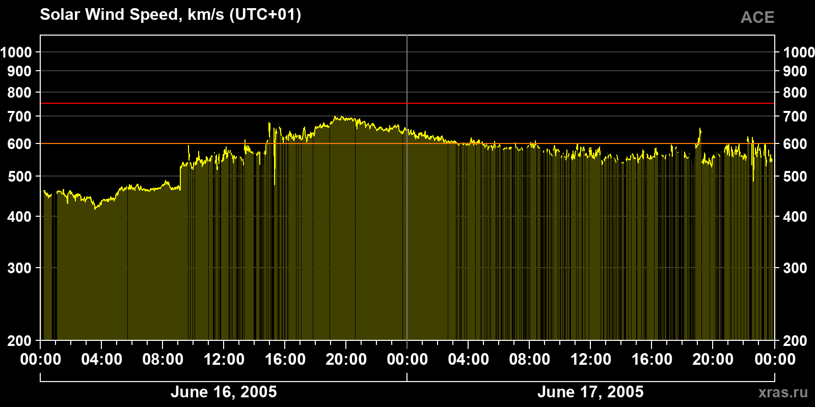 Solar wind speed