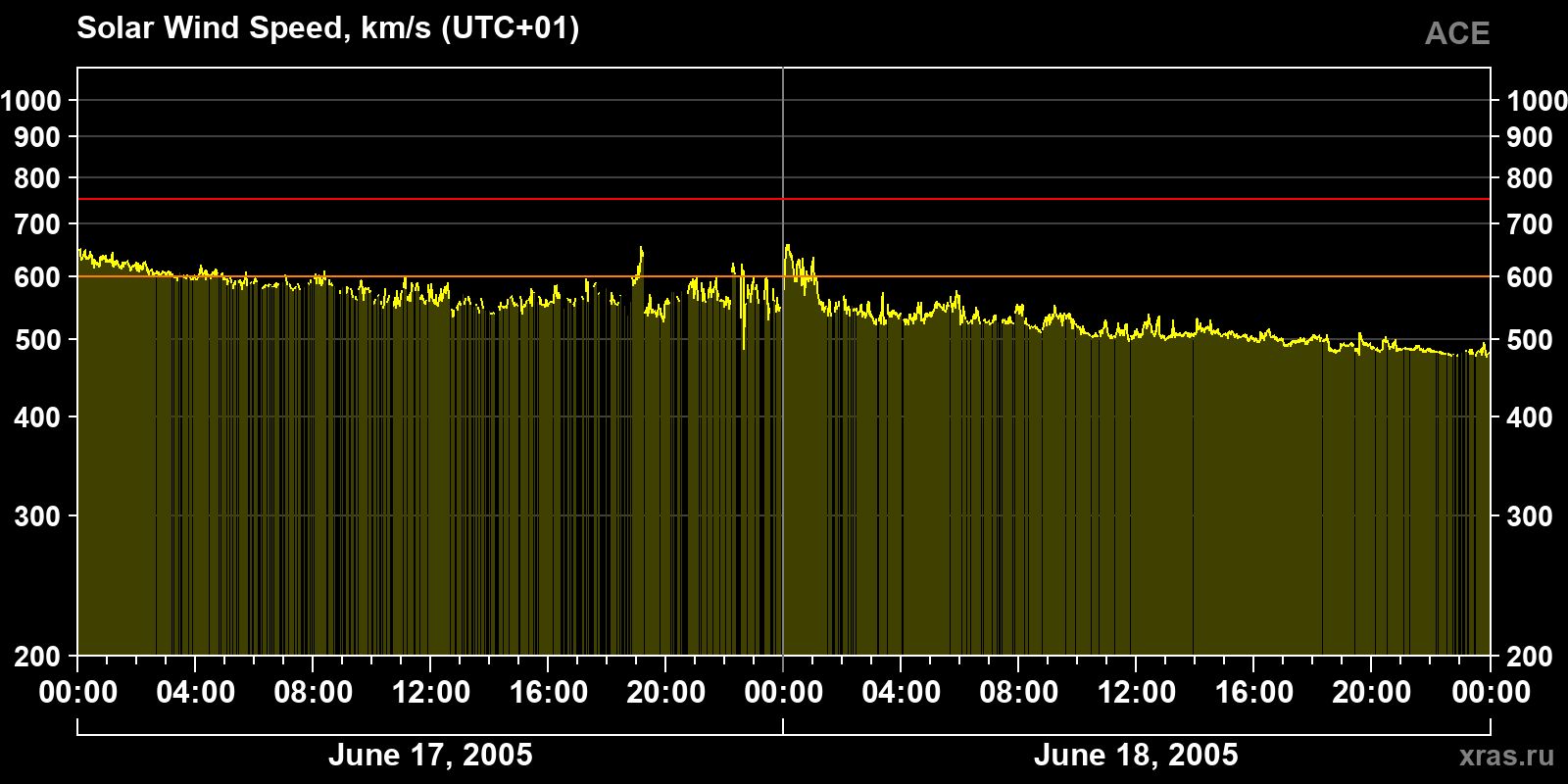 Solar wind speed
