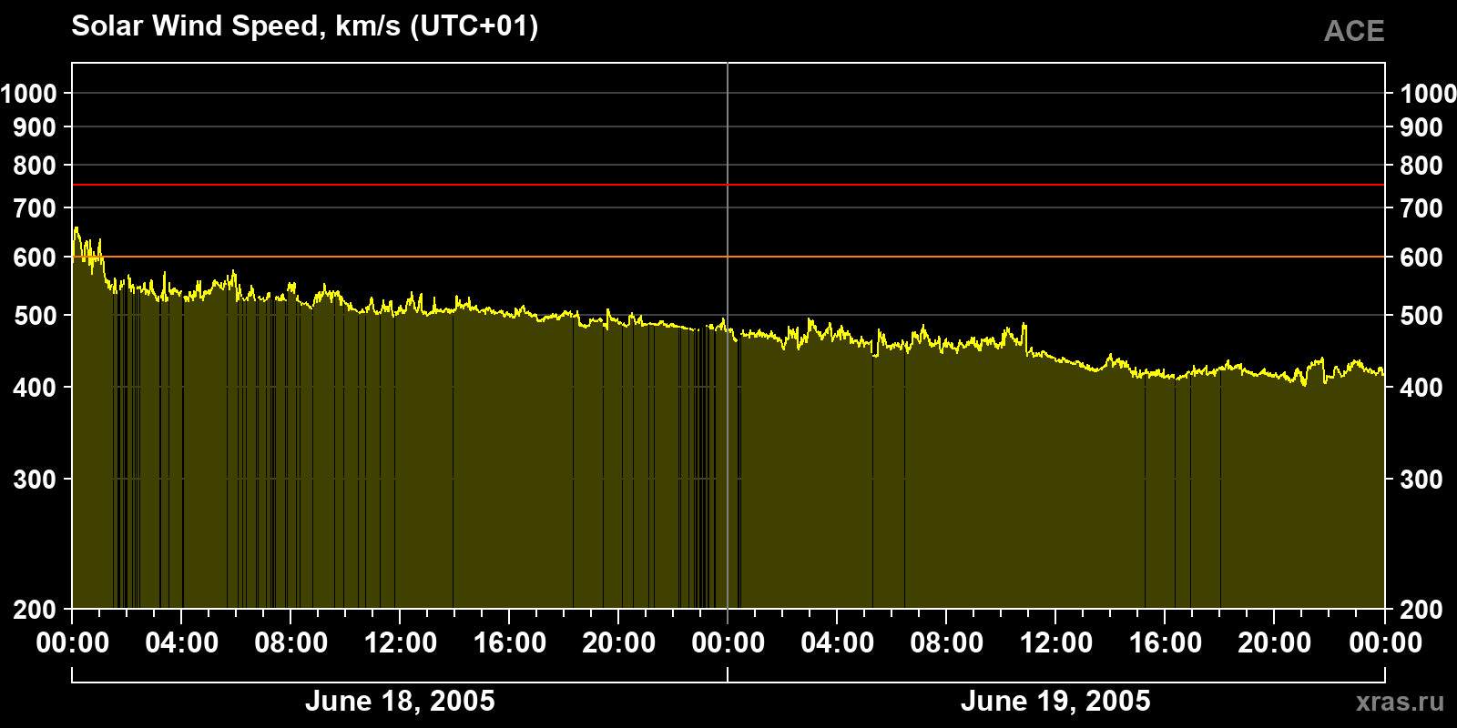Solar wind speed