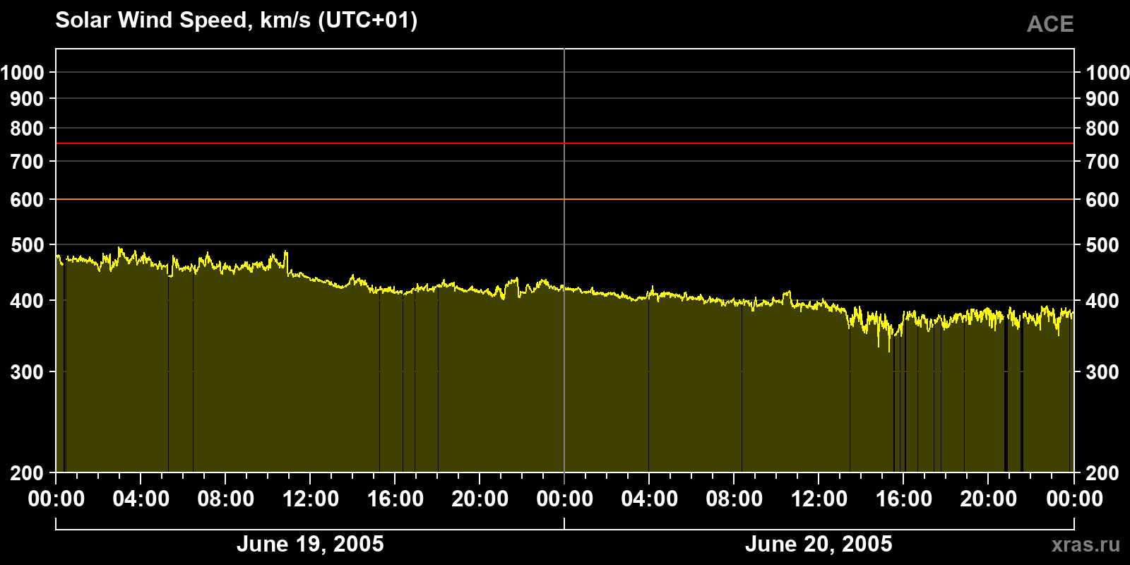 Solar wind speed