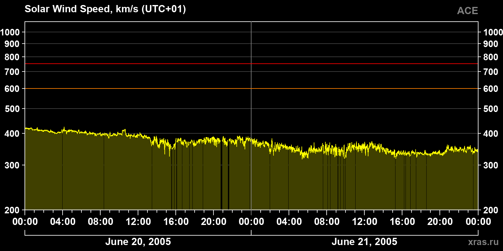 Solar wind speed