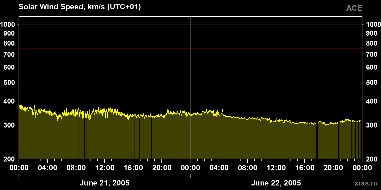 Solar wind speed