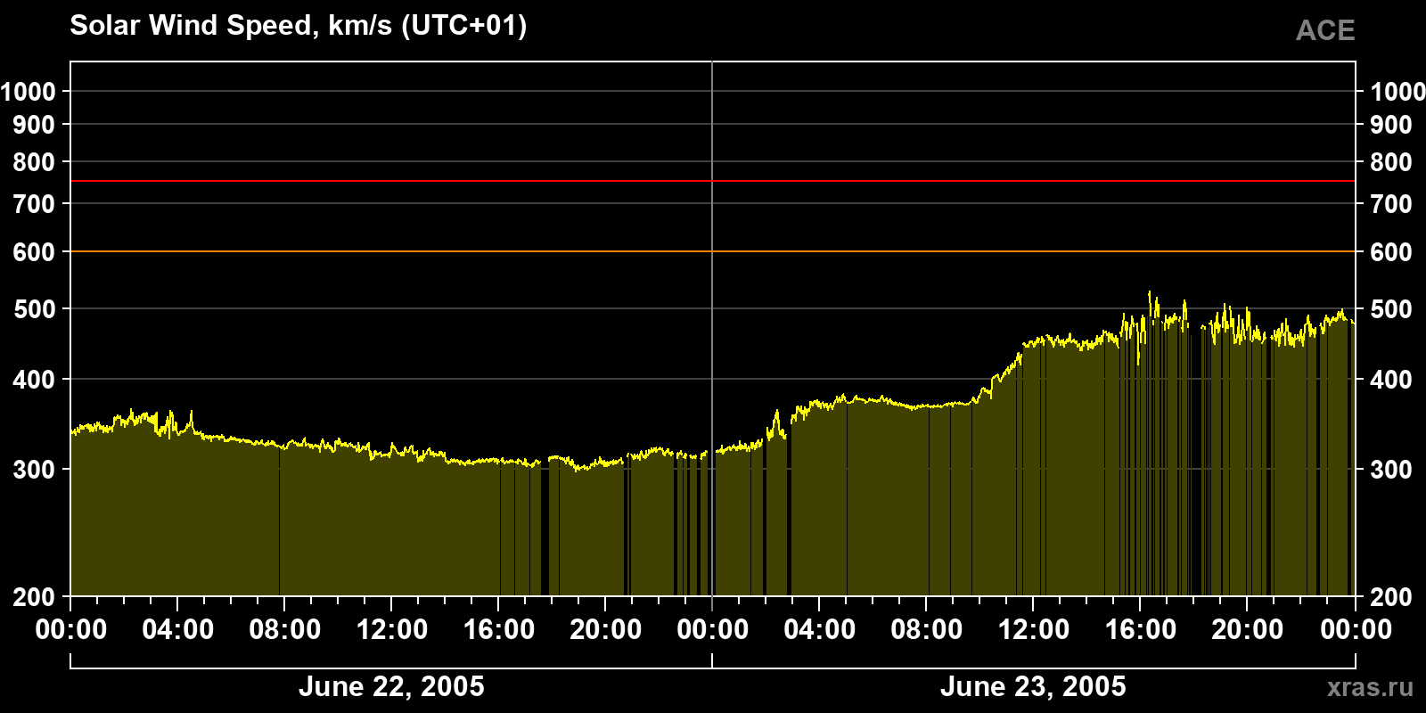 Solar wind speed