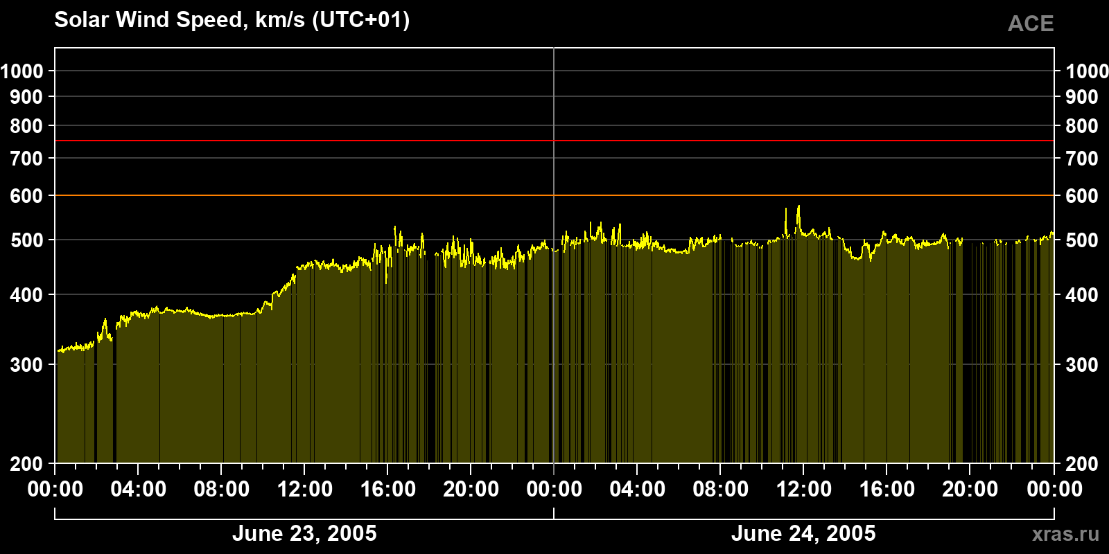 Solar wind speed