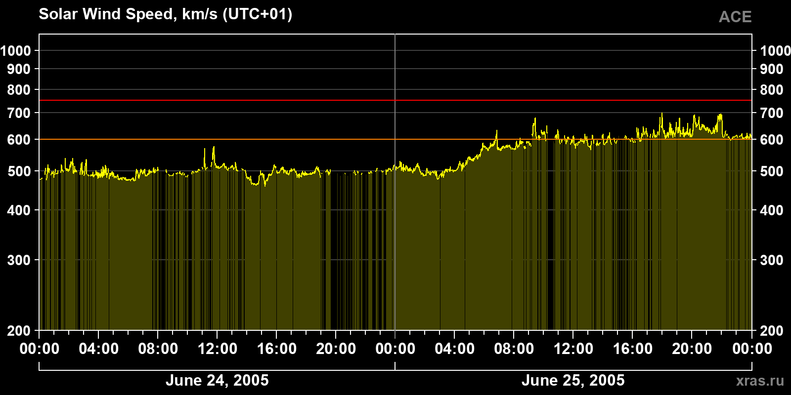 Solar wind speed