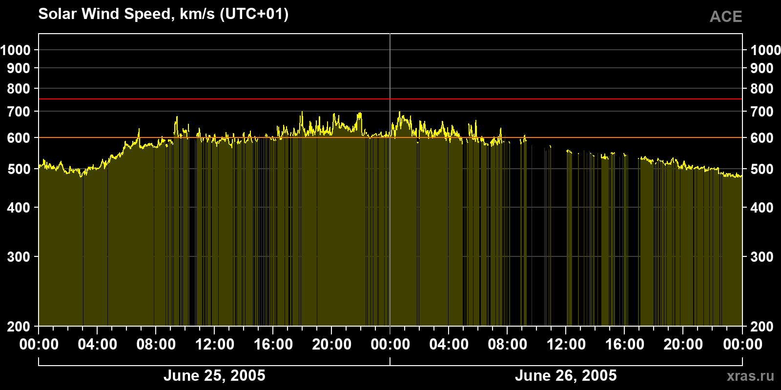 Solar wind speed