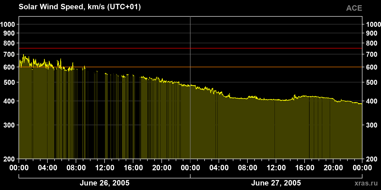 Solar wind speed