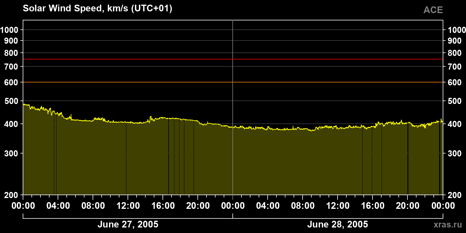 Solar wind speed