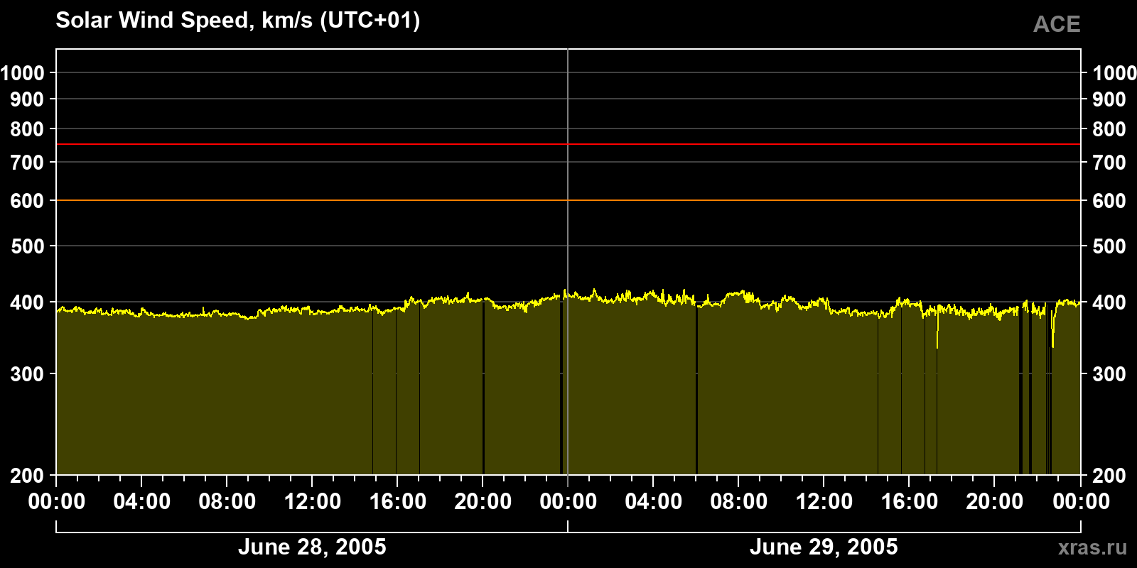 Solar wind speed