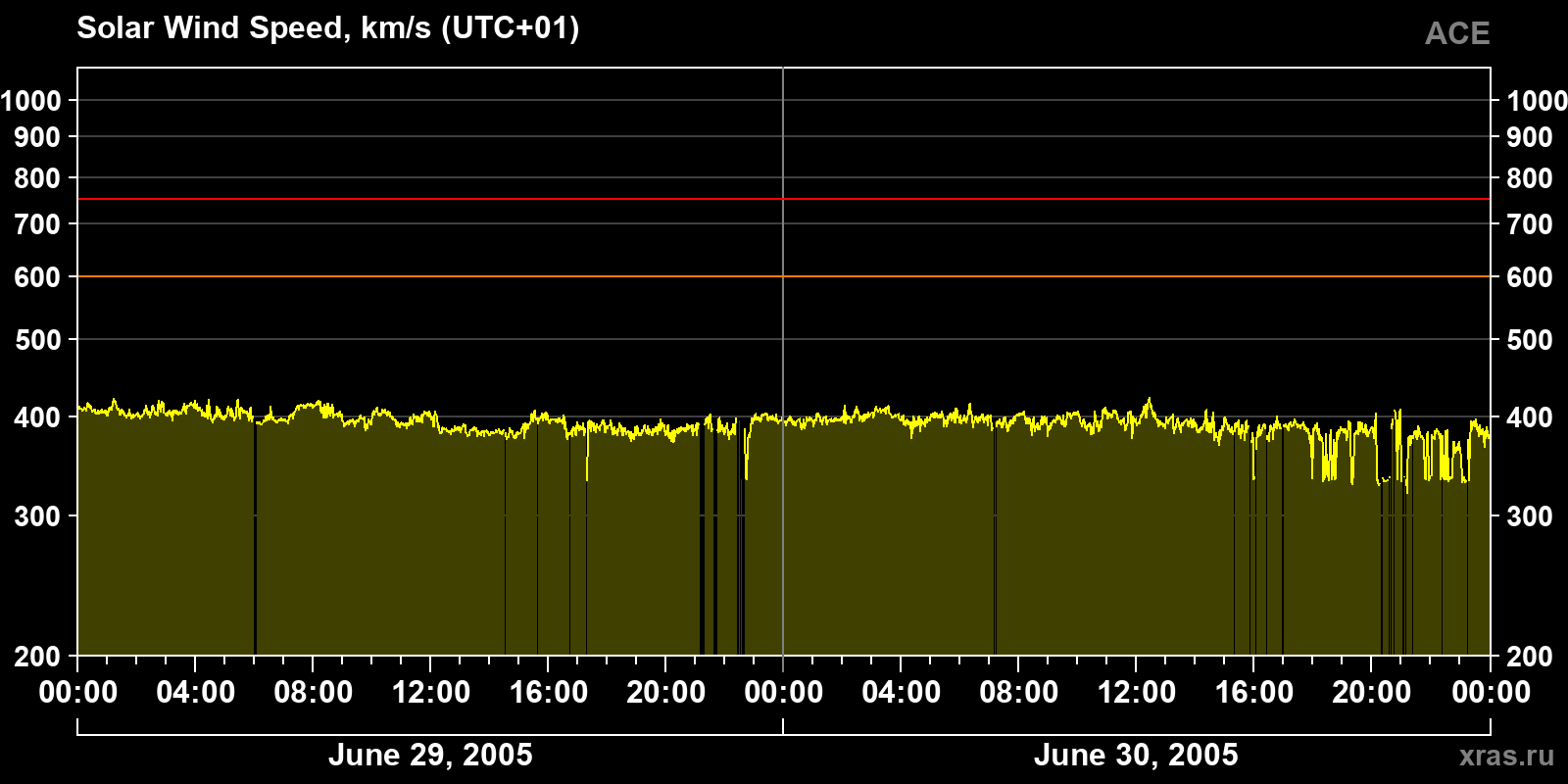 Solar wind speed