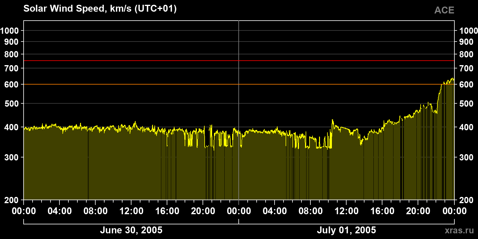 Solar wind speed