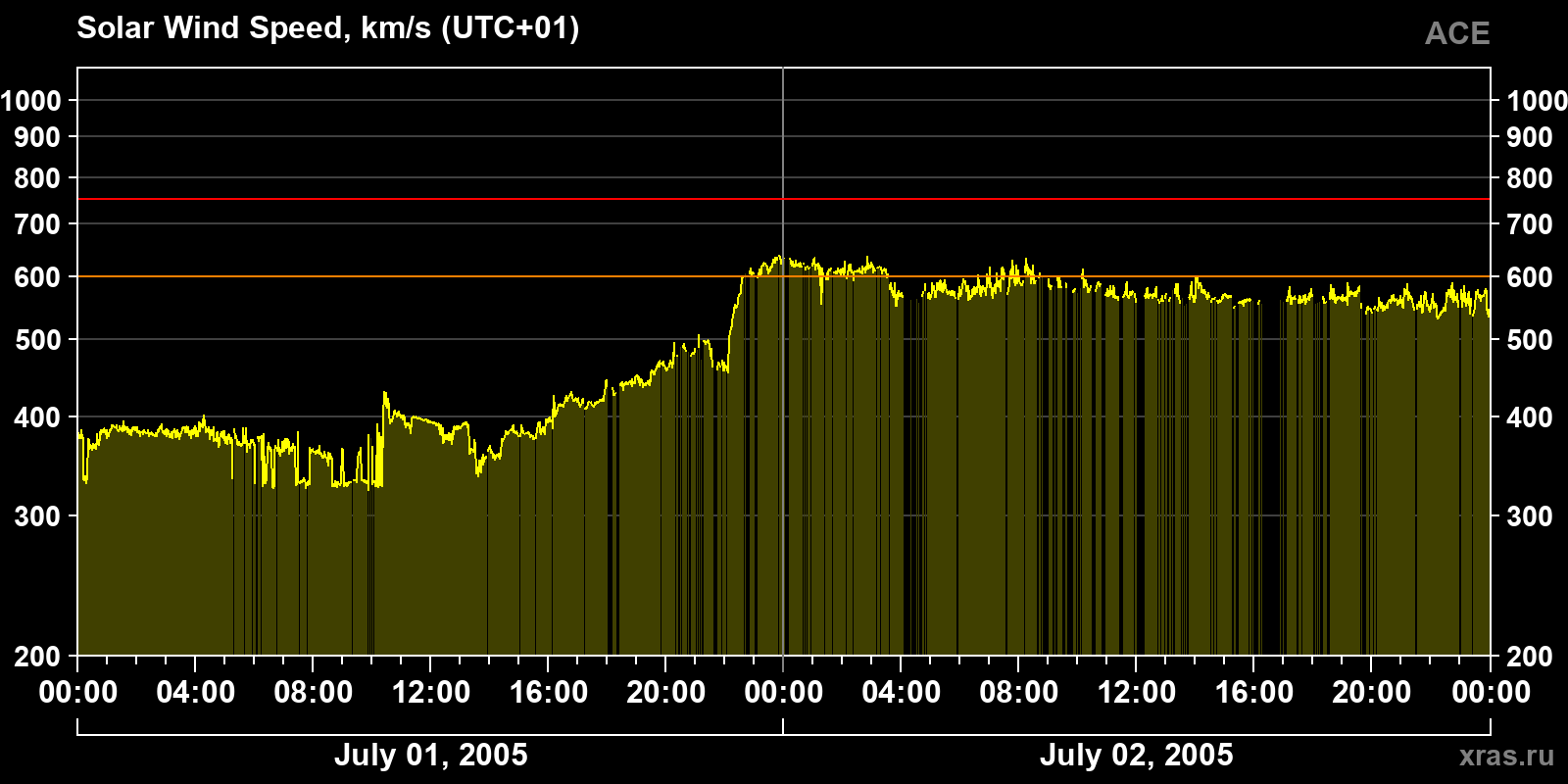 Solar wind speed