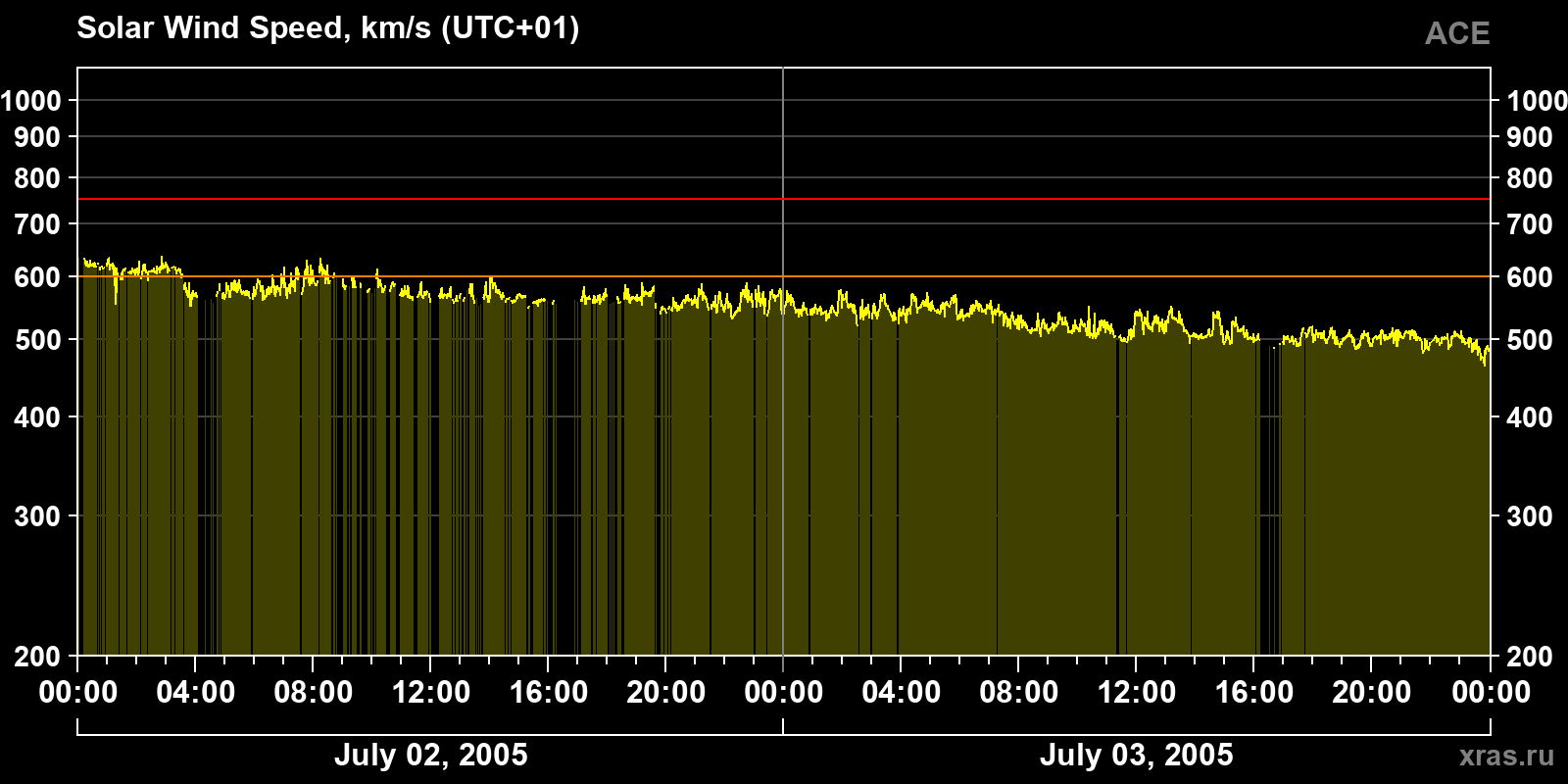 Solar wind speed