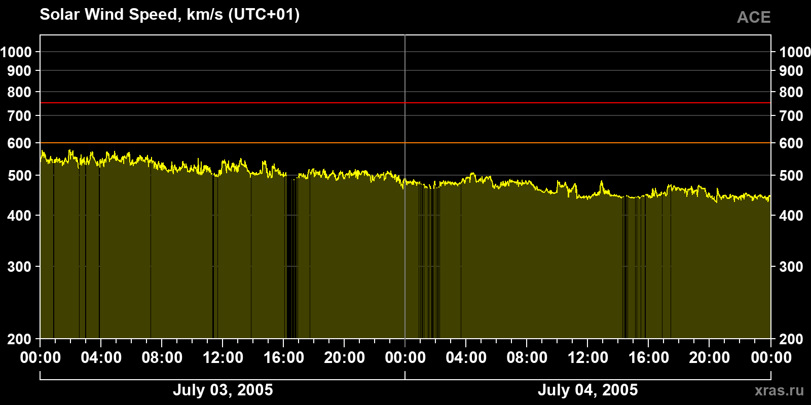Solar wind speed
