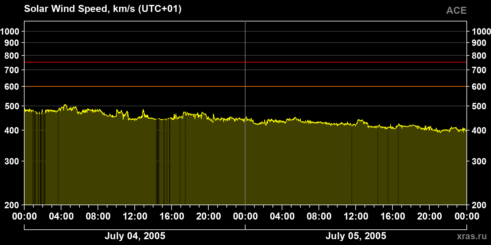 Solar wind speed