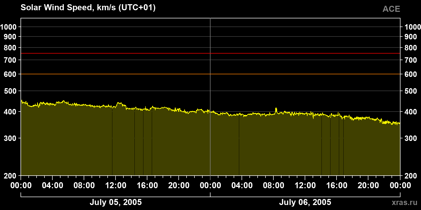 Solar wind speed