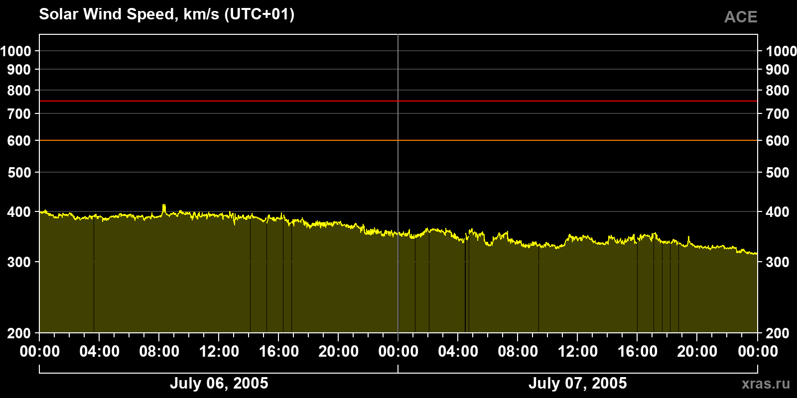 Solar wind speed
