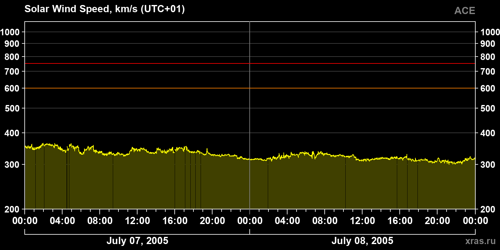 Solar wind speed